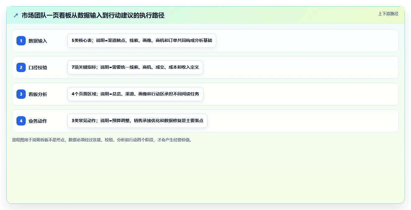 crm大数据分析：市场团队一页讲清：渠道归因与完善客户画像的关系