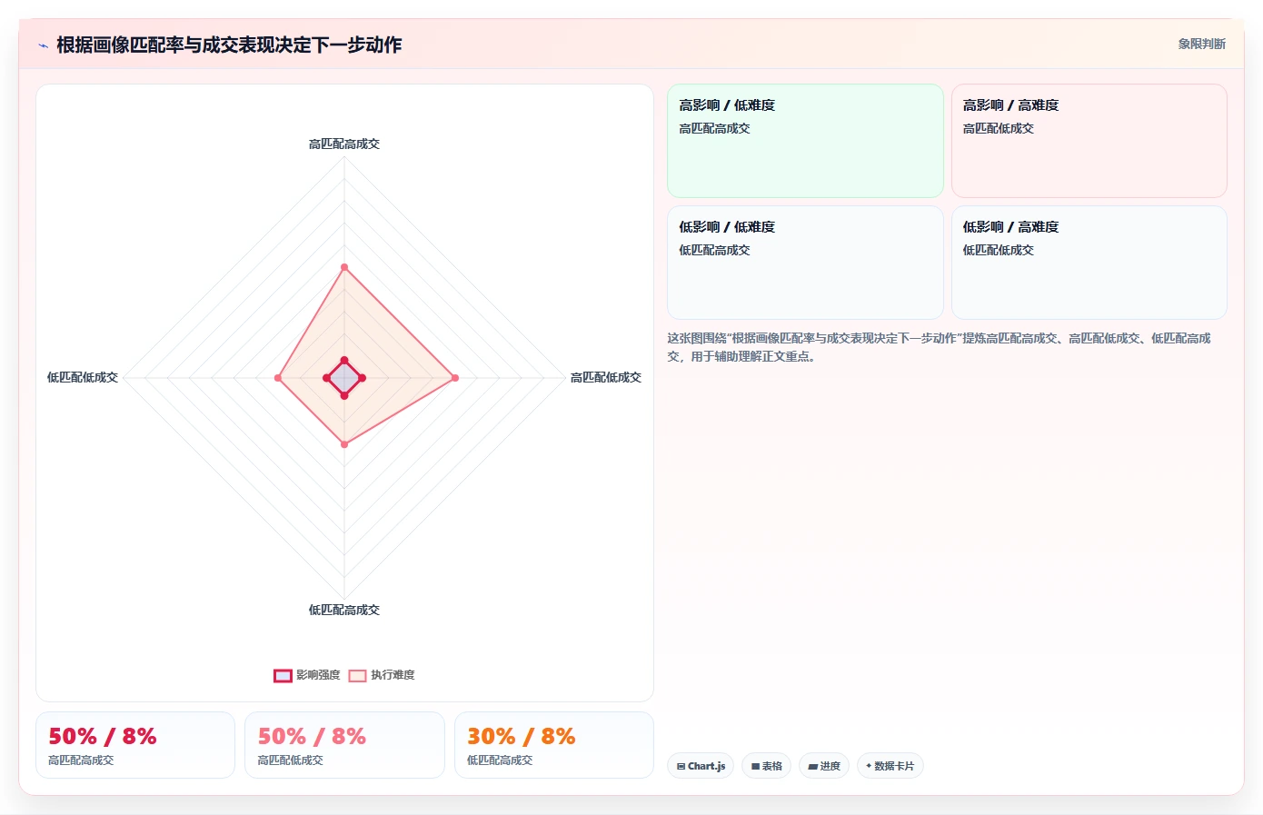 crm大数据分析：市场团队一页讲清：渠道归因与完善客户画像的关系