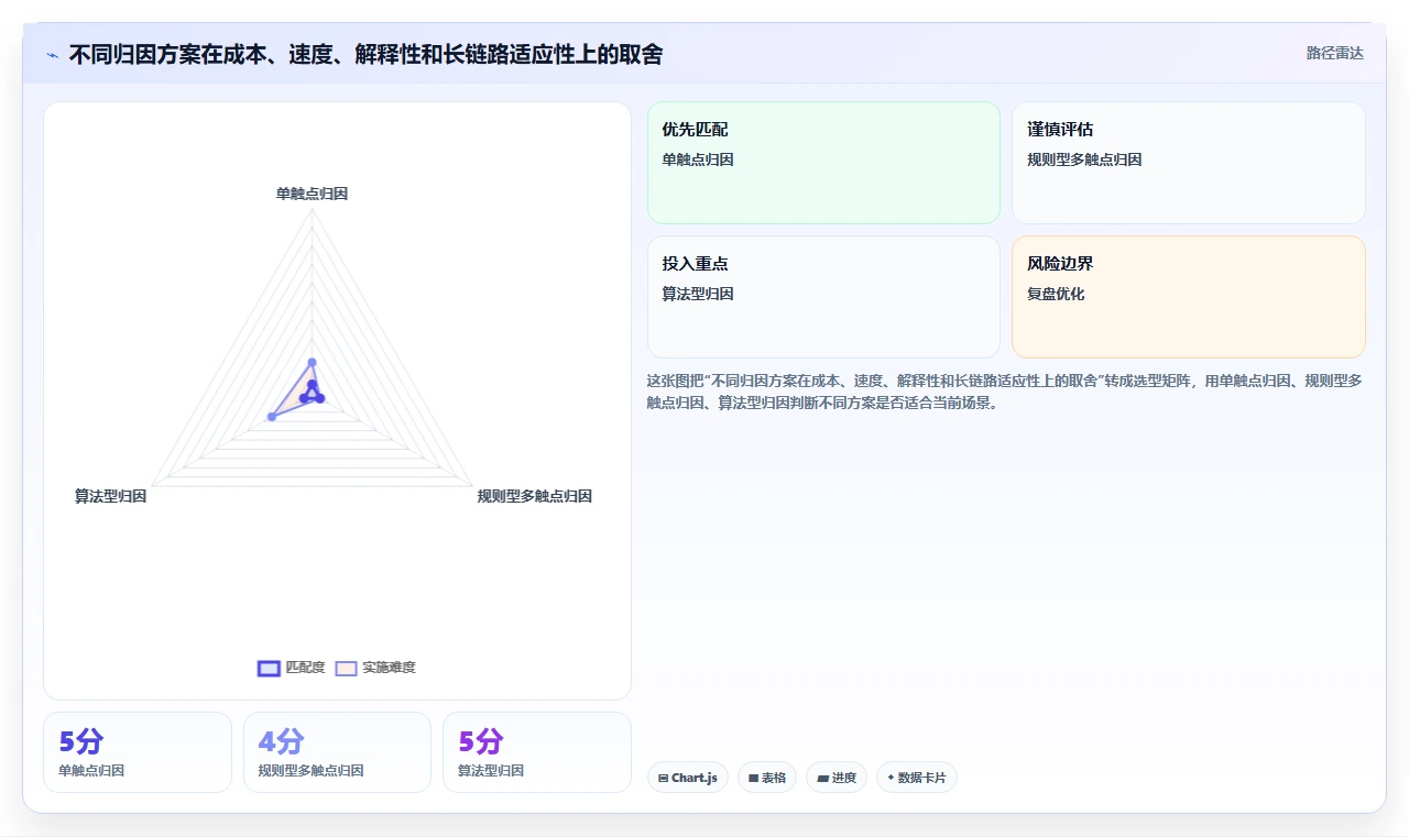 crm大数据分析：市场团队一页讲清：渠道归因与完善客户画像的关系