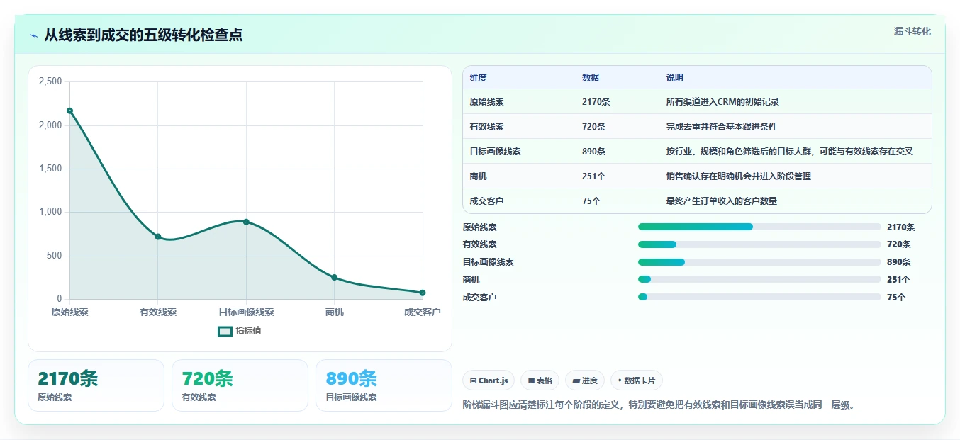 crm大数据分析：市场团队一页讲清：渠道归因与完善客户画像的关系