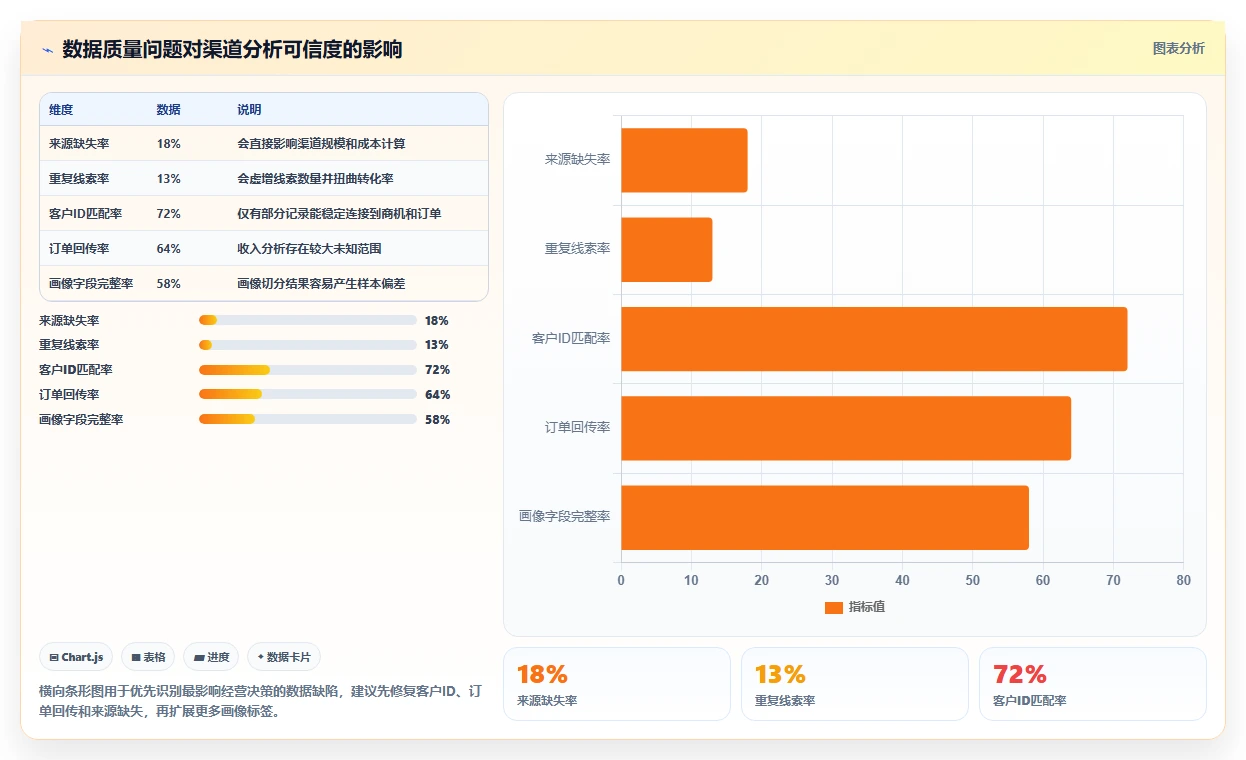 crm大数据分析：市场团队一页讲清：渠道归因与完善客户画像的关系