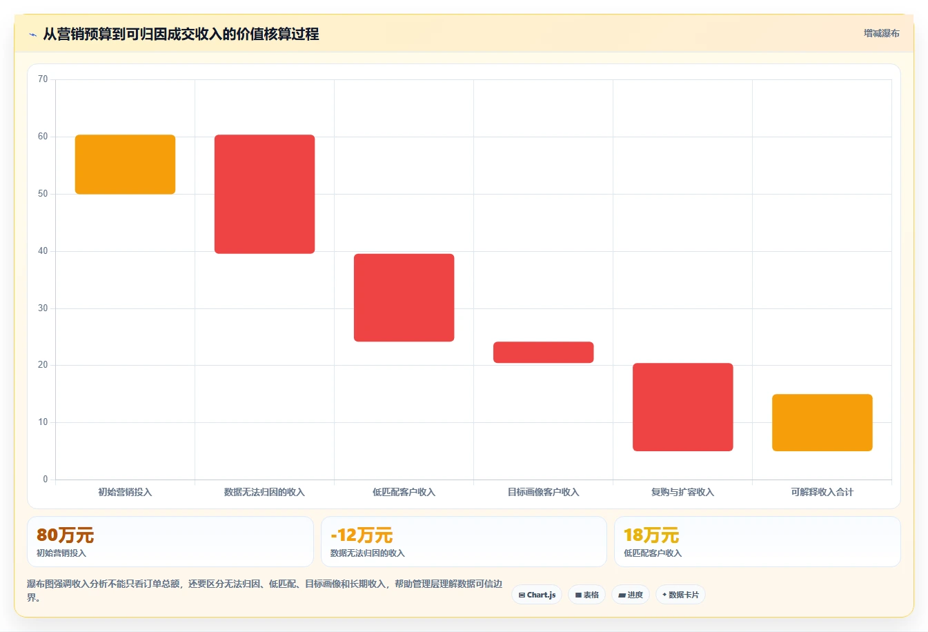 crm大数据分析：市场团队一页讲清：渠道归因与完善客户画像的关系
