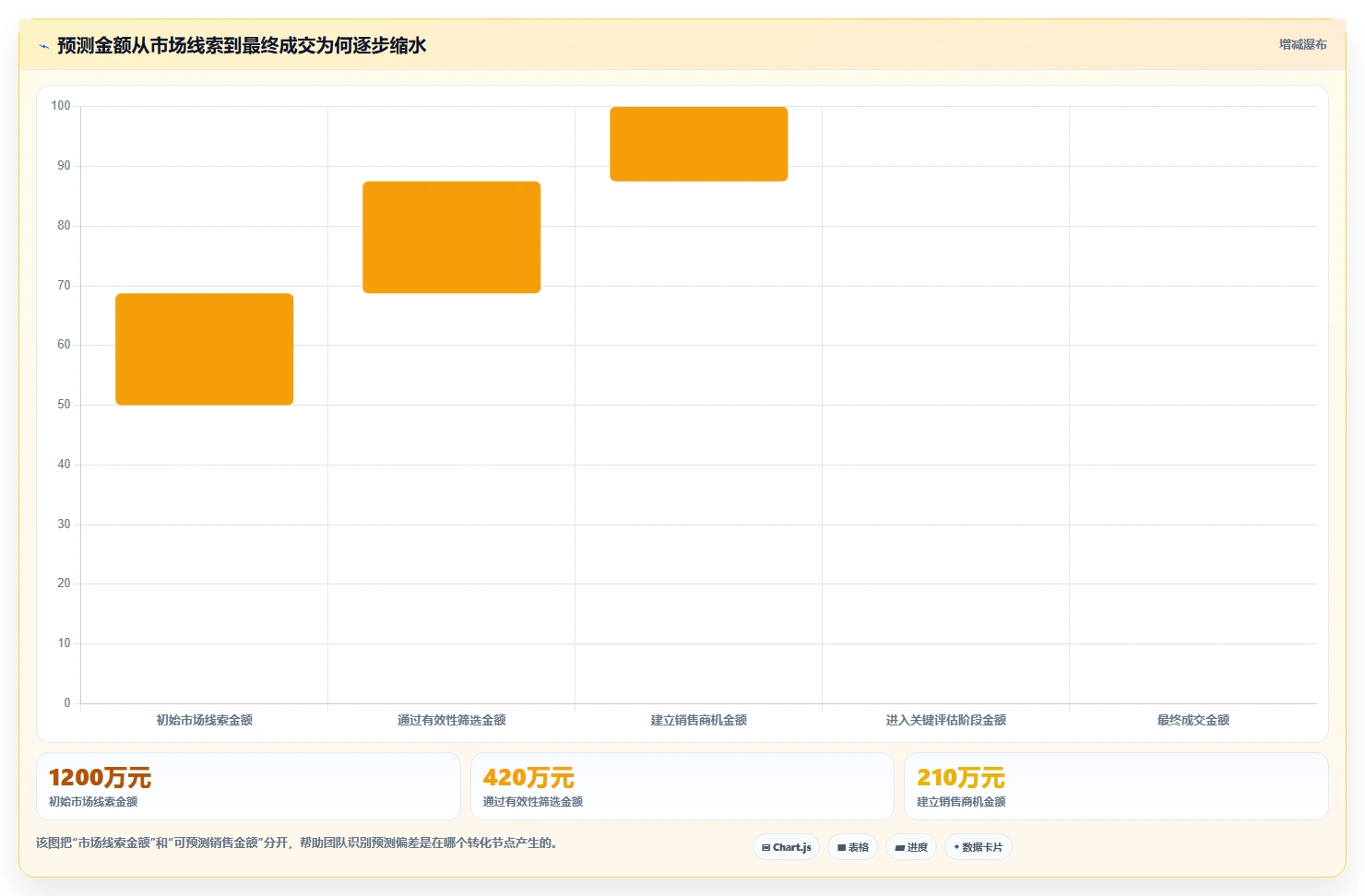 crm大数据分析：市场团队流程优化：营销自动化怎样减少预测不准确