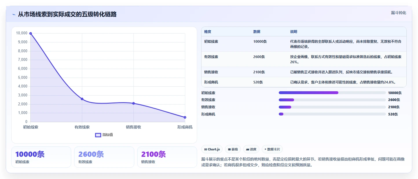 crm大数据分析：市场团队数据视角：用业绩预测验证提高线索转化