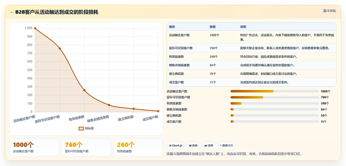 crm大数据分析：市场团队流程优化：营销自动化怎样减少预测不准确