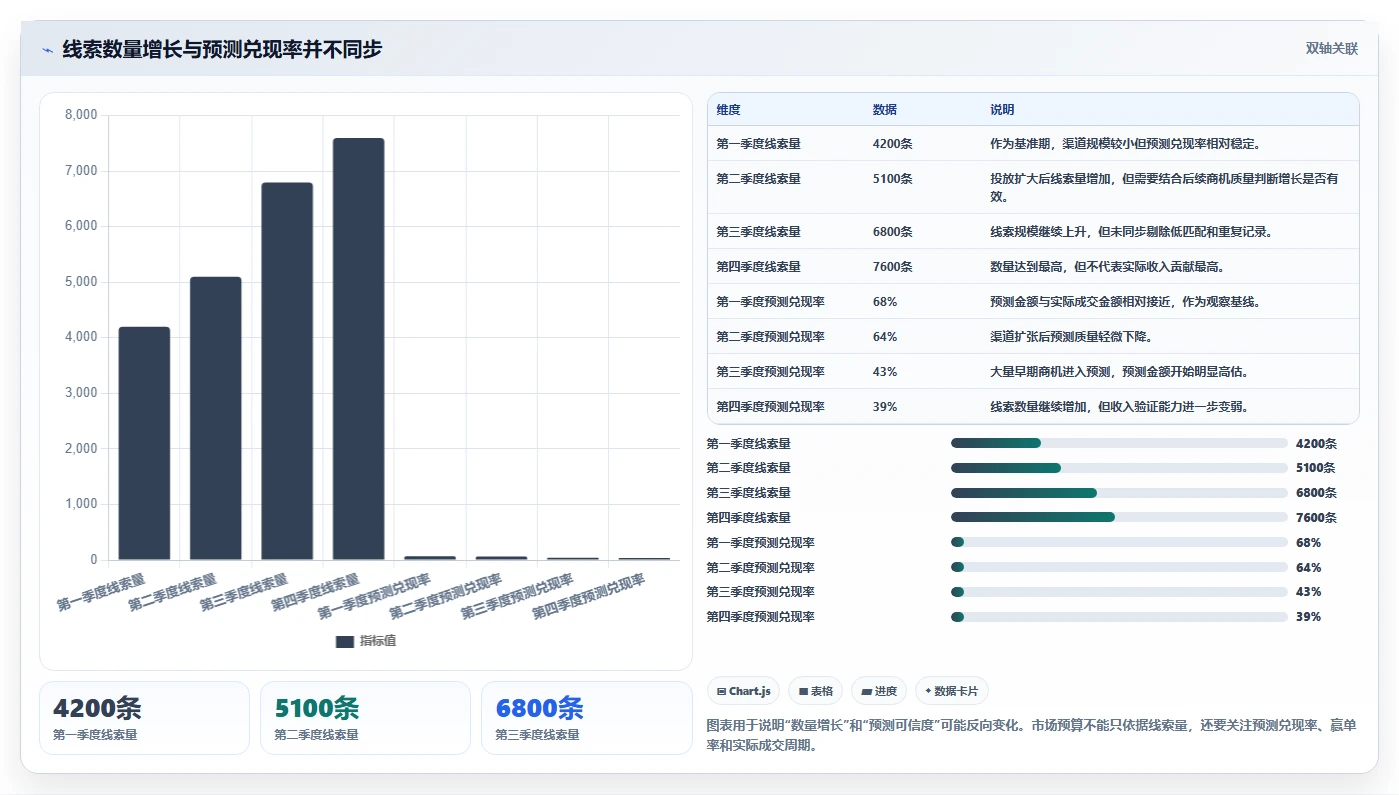 crm大数据分析：市场团队数据视角：用业绩预测验证提高线索转化