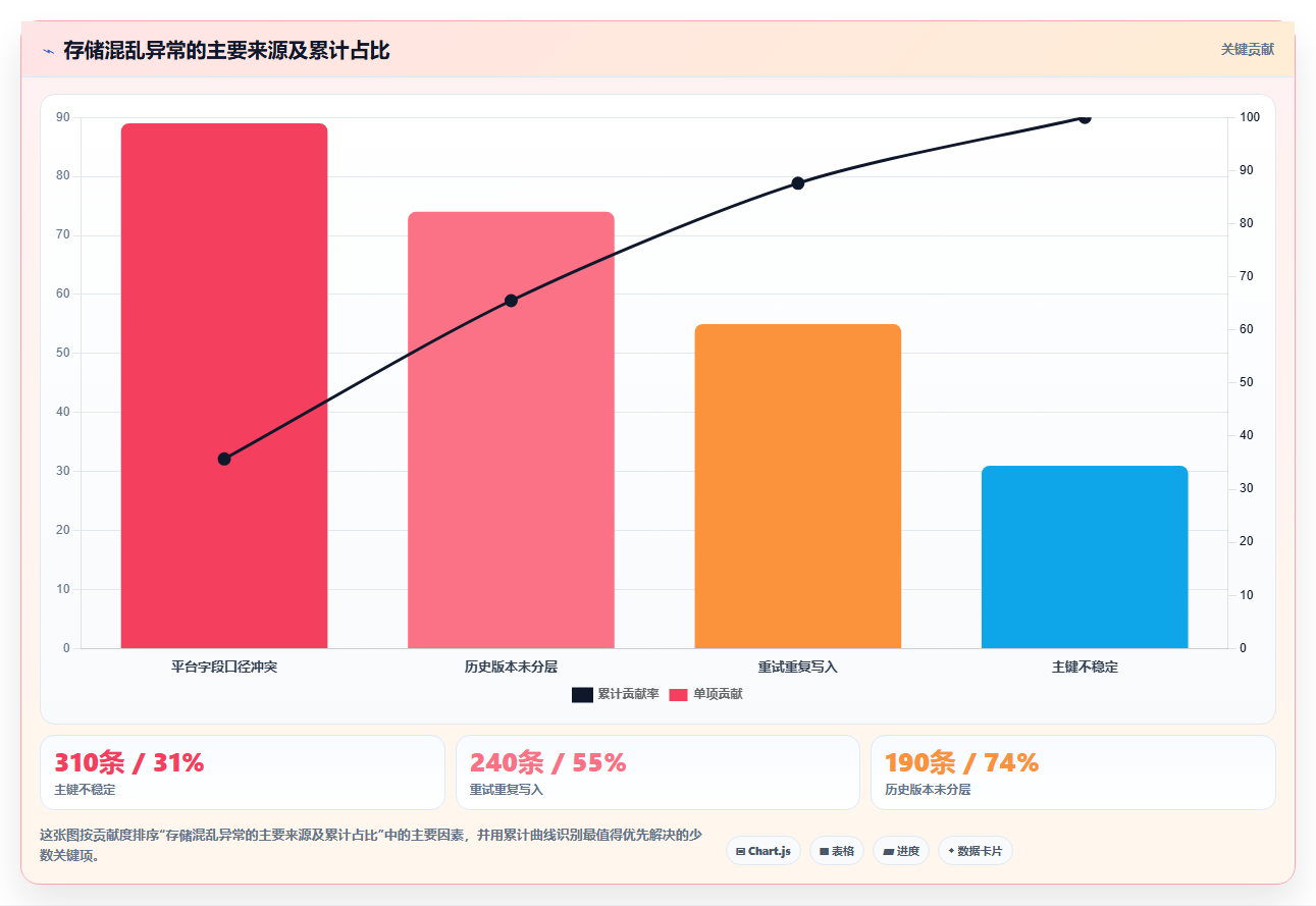 电商数据抓取：研究团队快速排查：存储方案为何会导致存储混乱