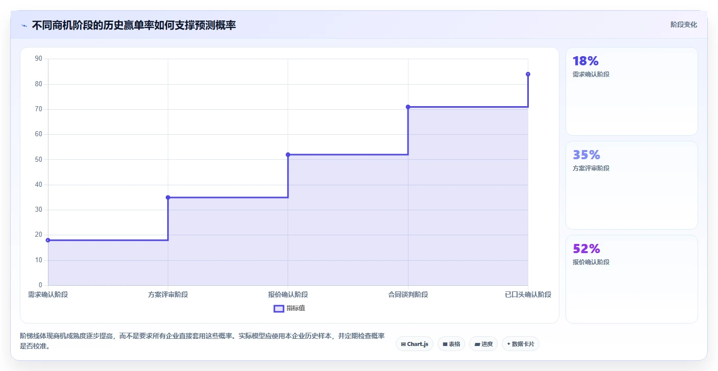 crm大数据分析：市场团队数据视角：用业绩预测验证提高线索转化