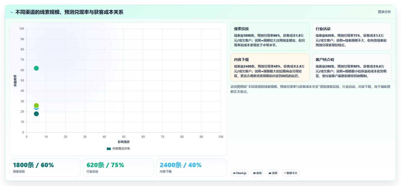 crm大数据分析：市场团队数据视角：用业绩预测验证提高线索转化