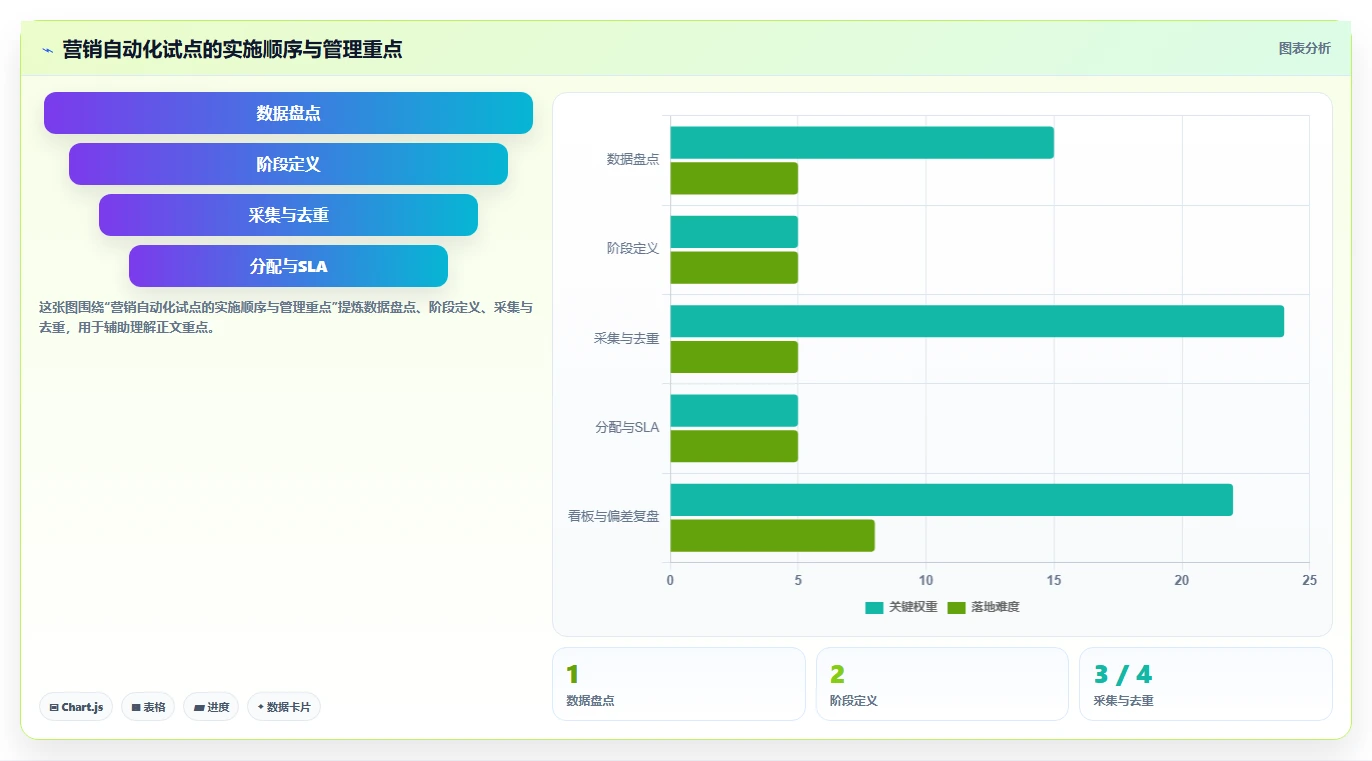 crm大数据分析：市场团队流程优化：营销自动化怎样减少预测不准确