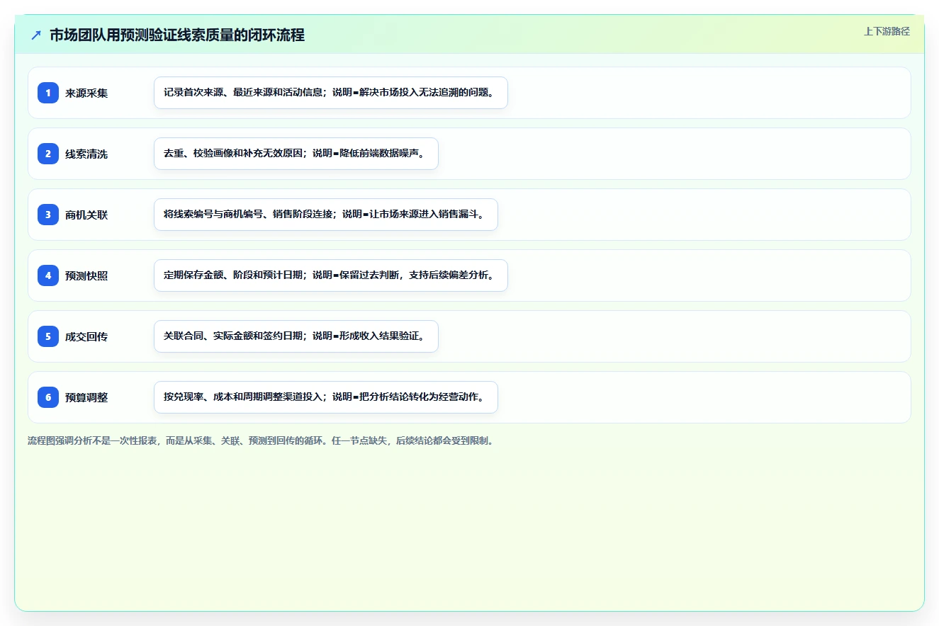 crm大数据分析：市场团队数据视角：用业绩预测验证提高线索转化