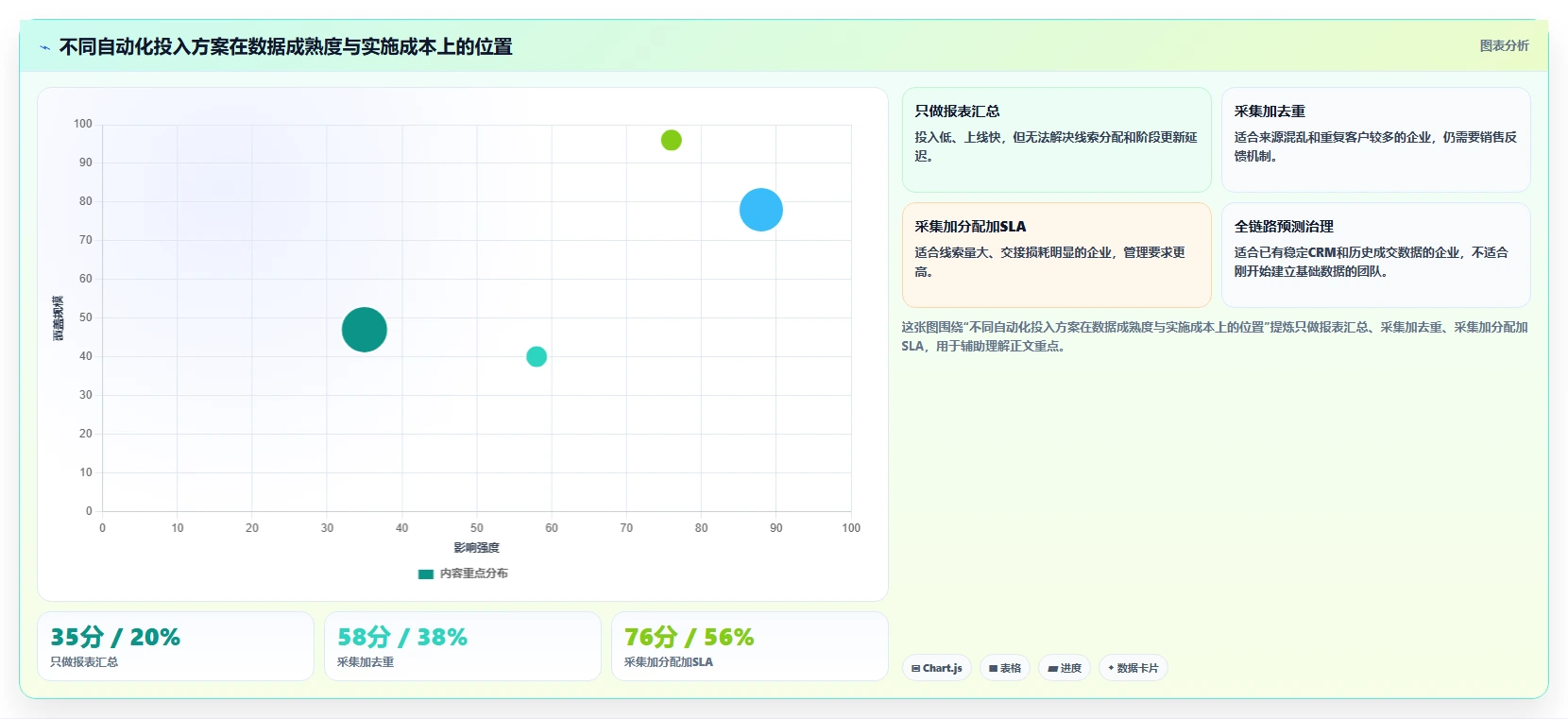 crm大数据分析：市场团队流程优化：营销自动化怎样减少预测不准确