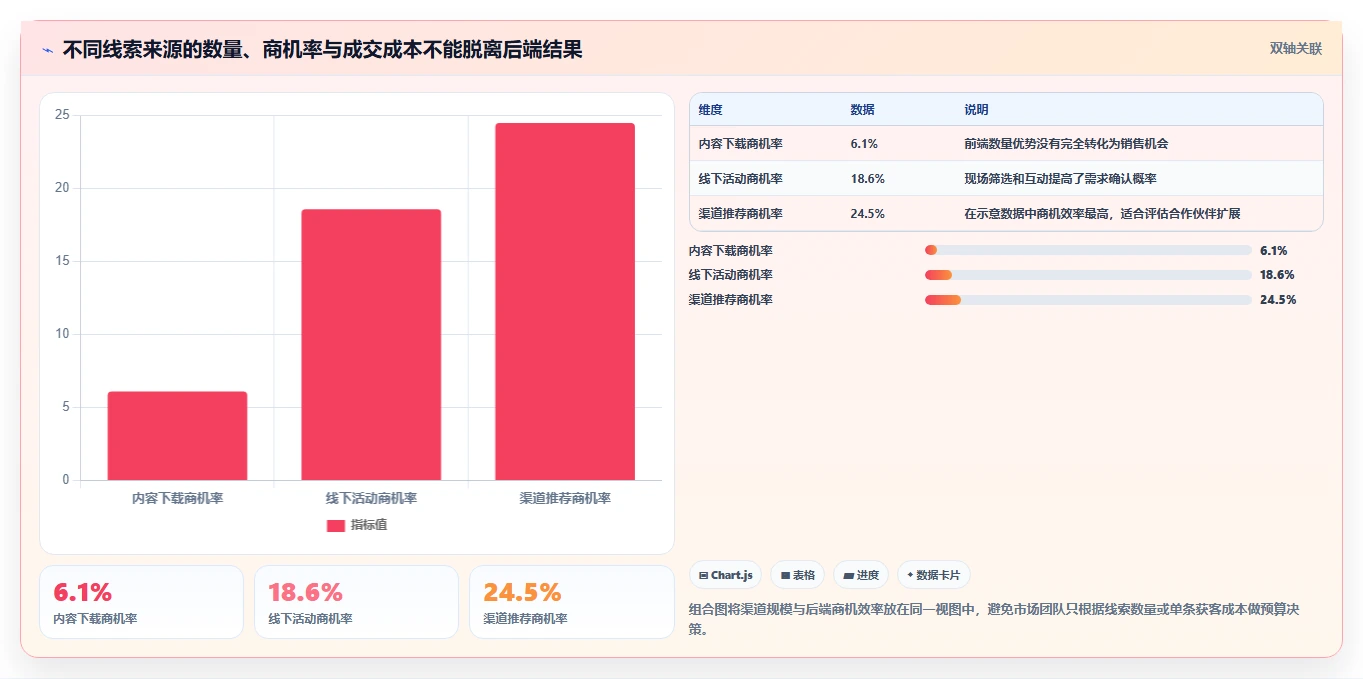 crm大数据分析：市场团队案例思路：线索分配怎样优化客户分层
