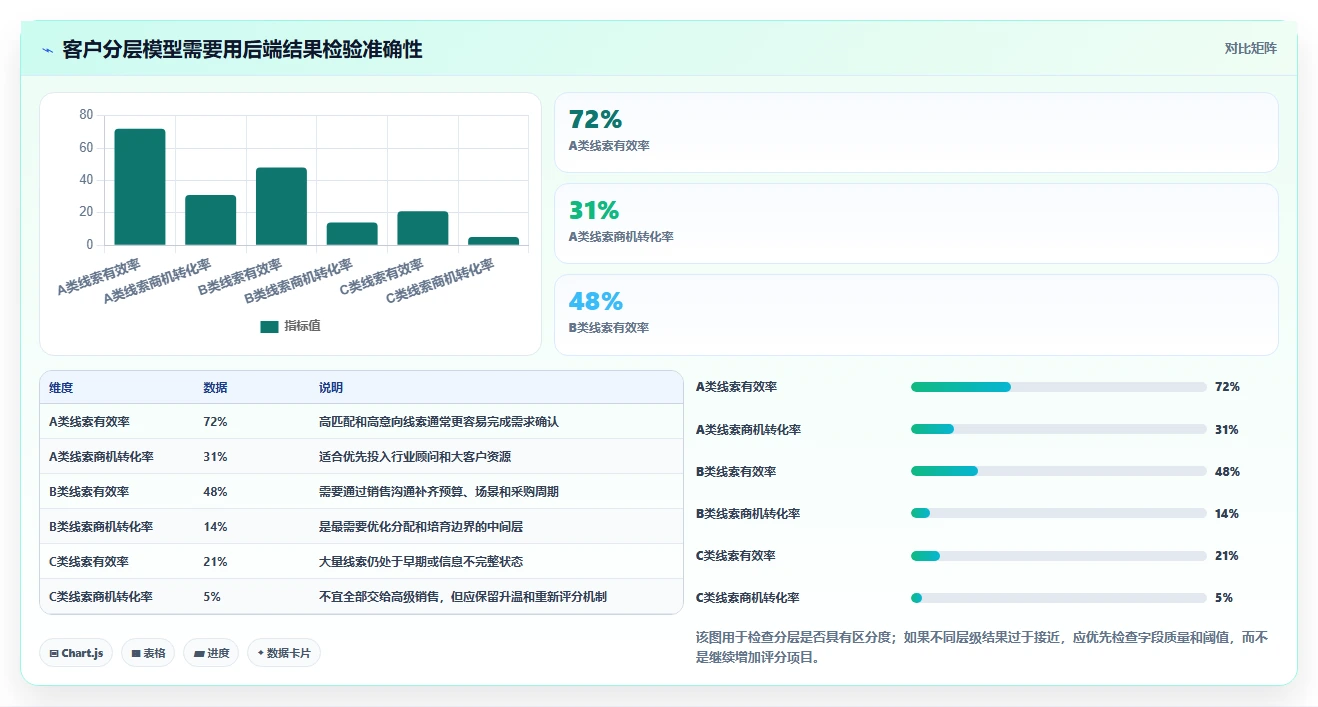 crm大数据分析：市场团队案例思路：线索分配怎样优化客户分层