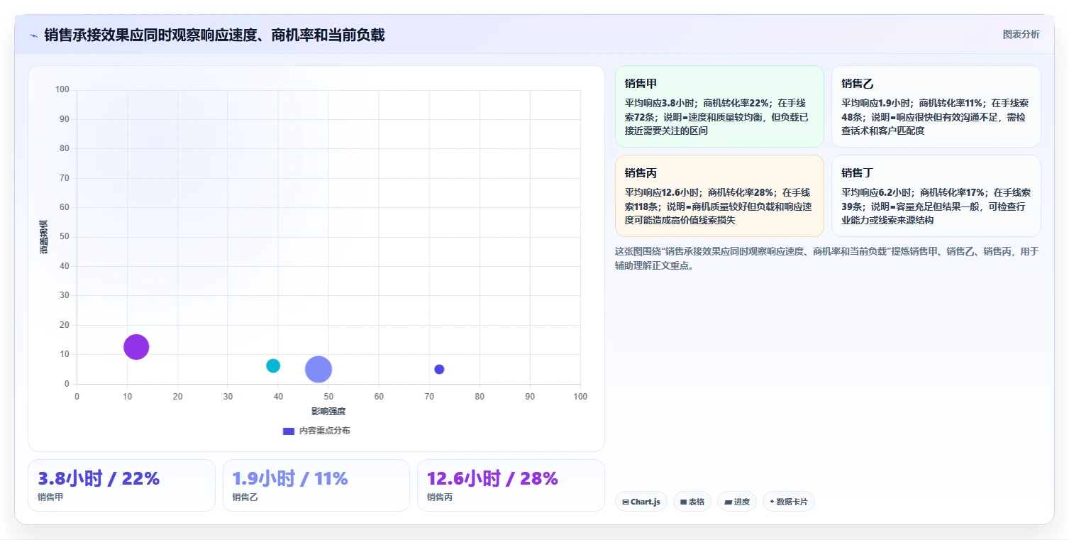 crm大数据分析：市场团队案例思路：线索分配怎样优化客户分层