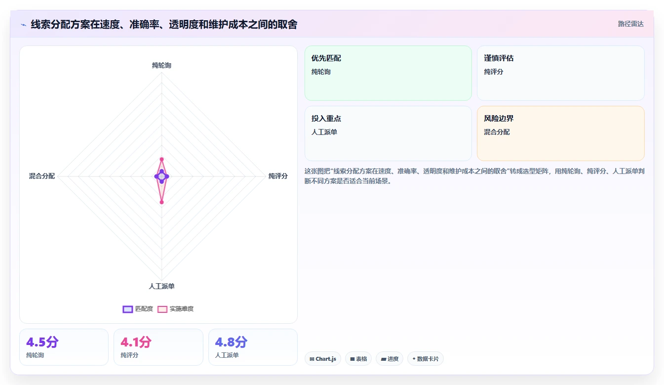 crm大数据分析：市场团队案例思路：线索分配怎样优化客户分层