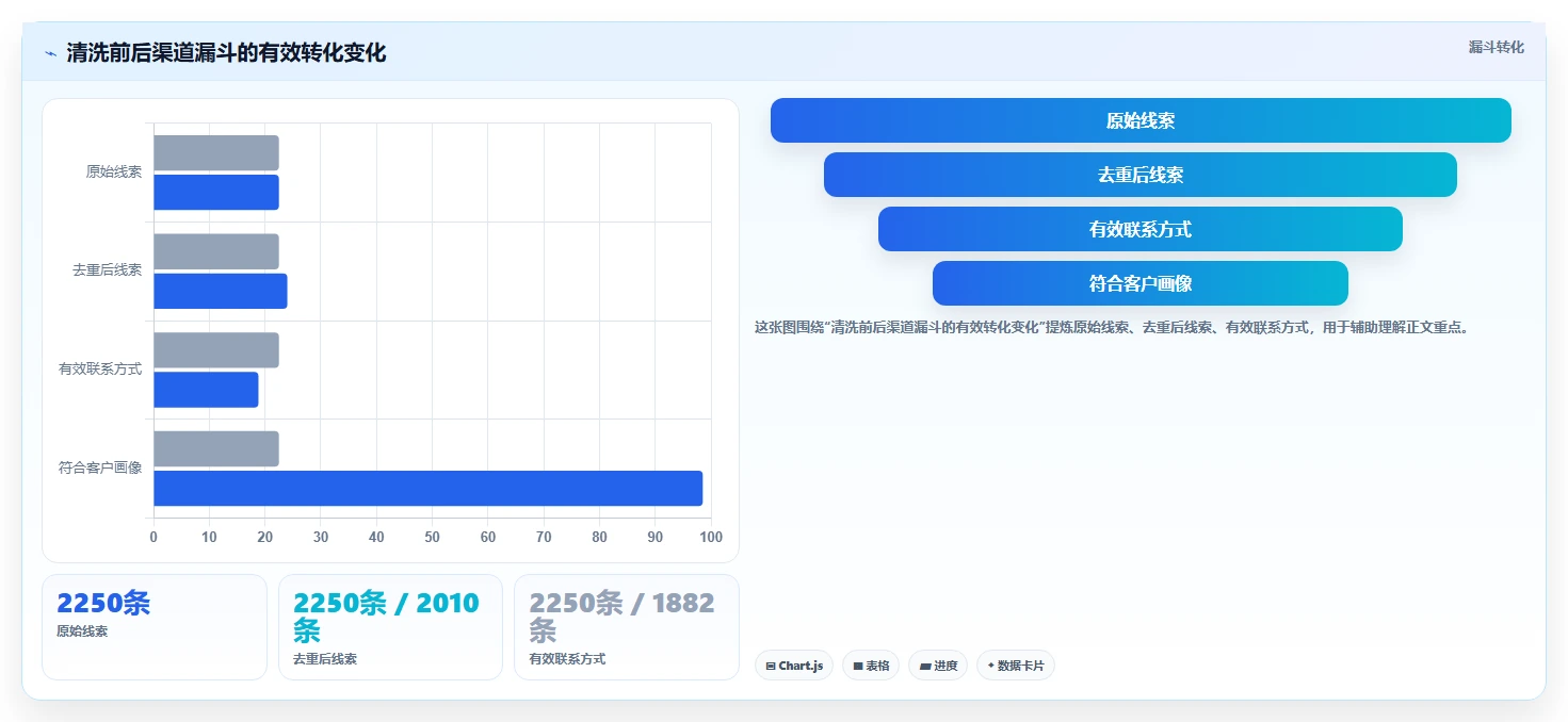 crm大数据分析：市场团队团队协同指南：渠道评估如何提升减少脏数据