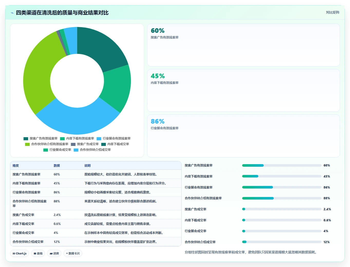 crm大数据分析：市场团队团队协同指南：渠道评估如何提升减少脏数据