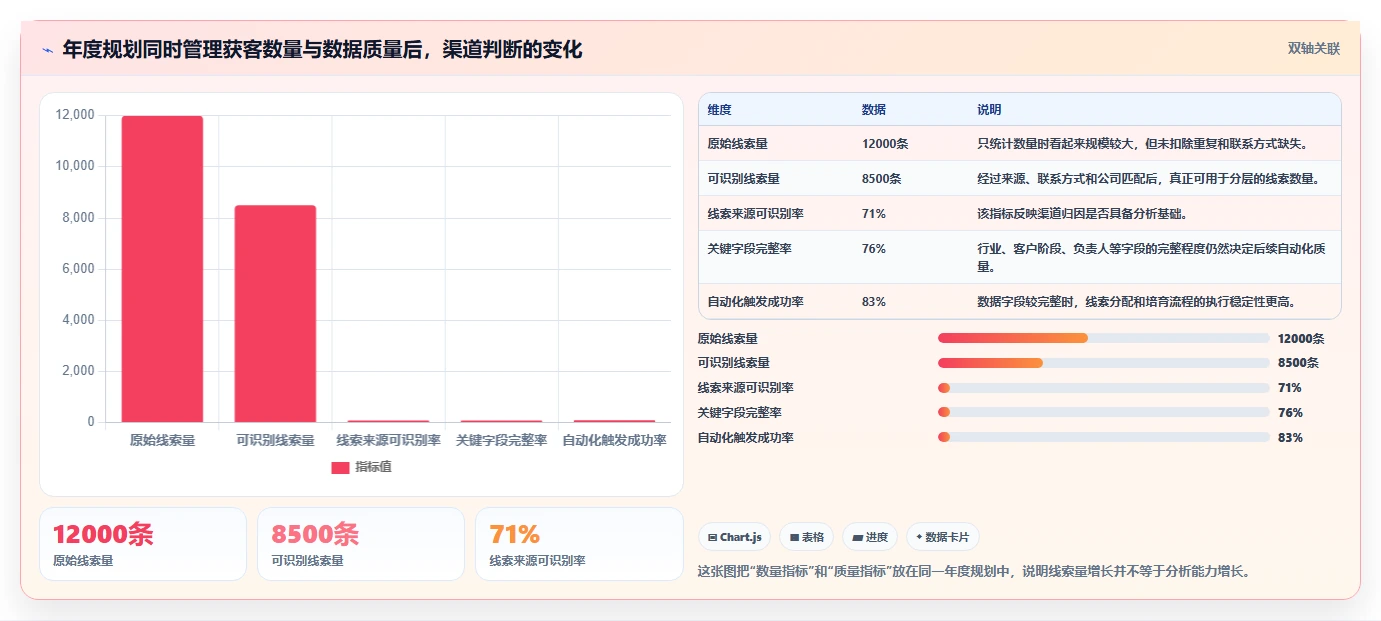crm大数据分析:市场团队年度规划:营销自动化怎样持续改善减少脏数据
