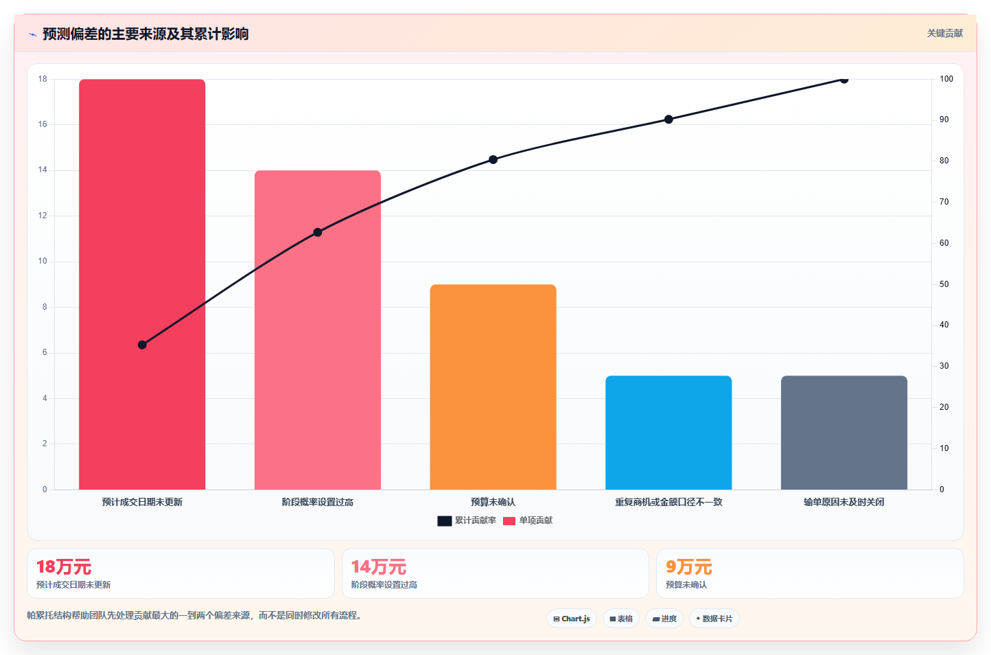 crm大数据分析：CRM新手进阶版复盘：围绕业绩预测提炼下一步动作