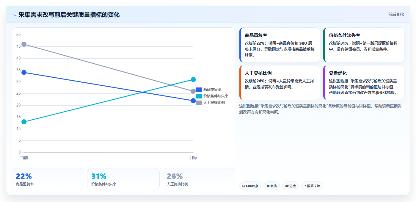 电商数据抓取：产品经理管理方法：把采集目标转化为降低清洗成本