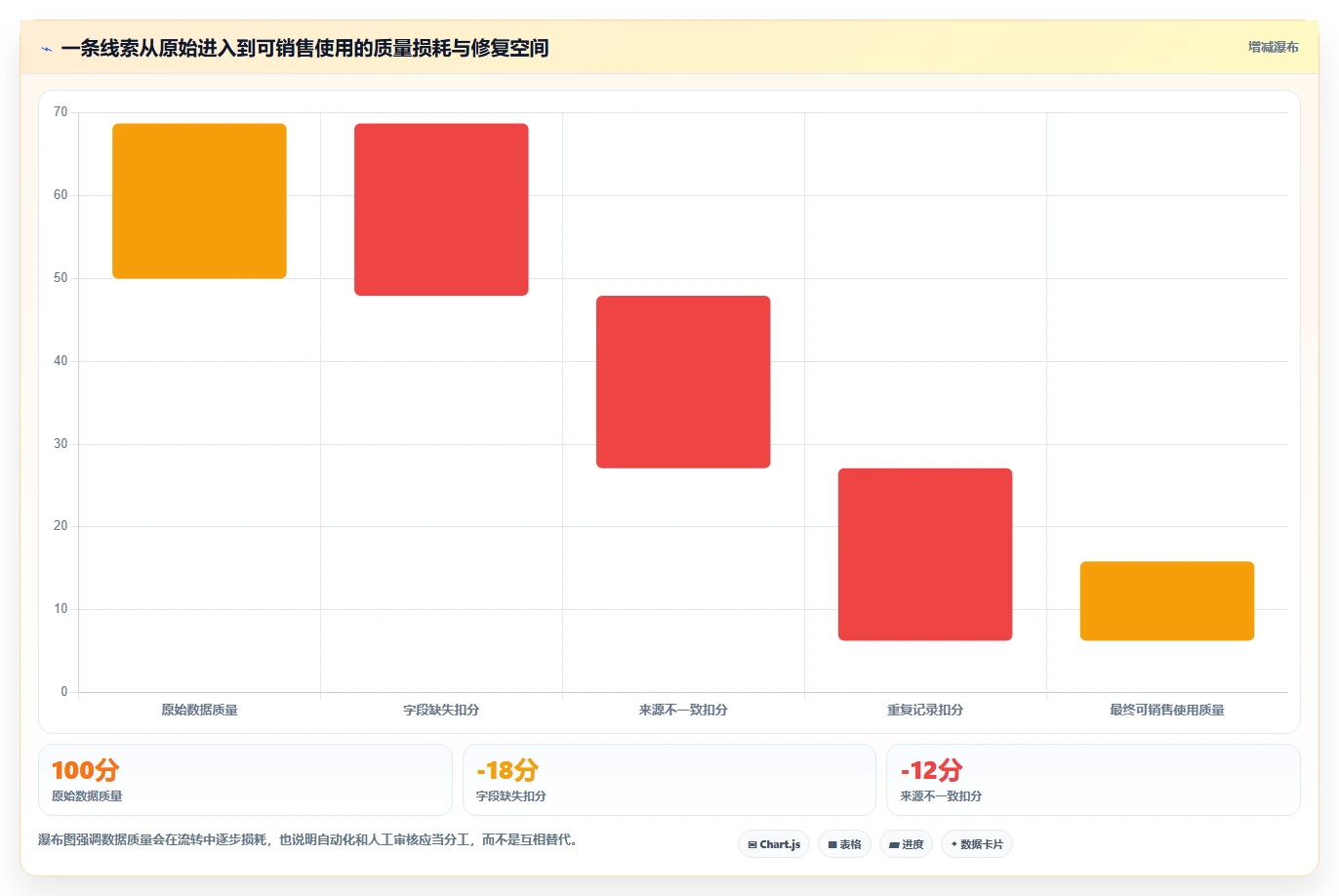 crm大数据分析:市场团队年度规划:营销自动化怎样持续改善减少脏数据