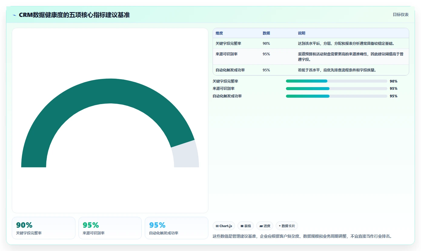crm大数据分析:市场团队年度规划:营销自动化怎样持续改善减少脏数据