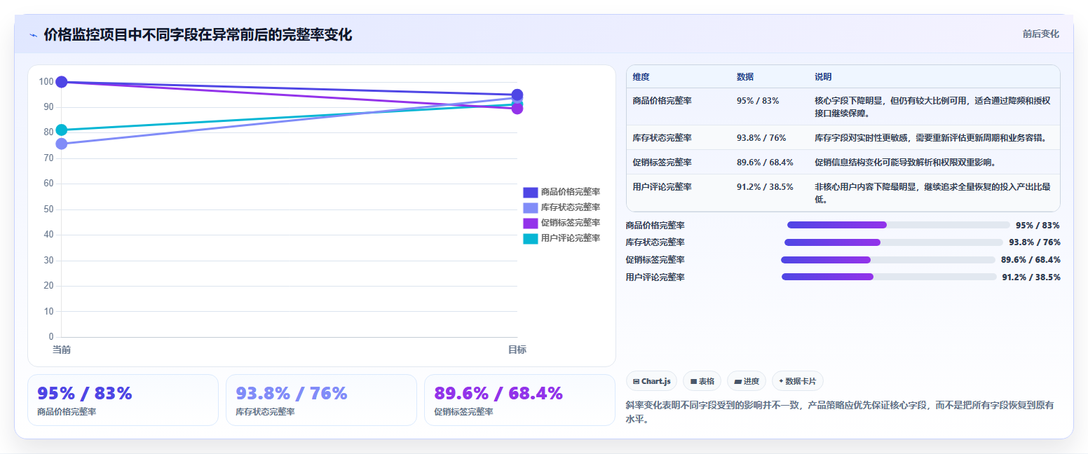 电商数据抓取：产品经理快速排查：合规要求为何会导致采集不稳定