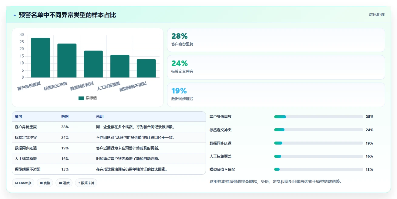 crm大数据分析：市场团队实战复盘：流失预警中客户标签混乱的定位步骤