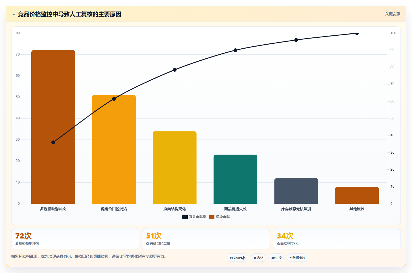 电商数据抓取：产品经理流程优化：质量治理怎样减少结果难验证