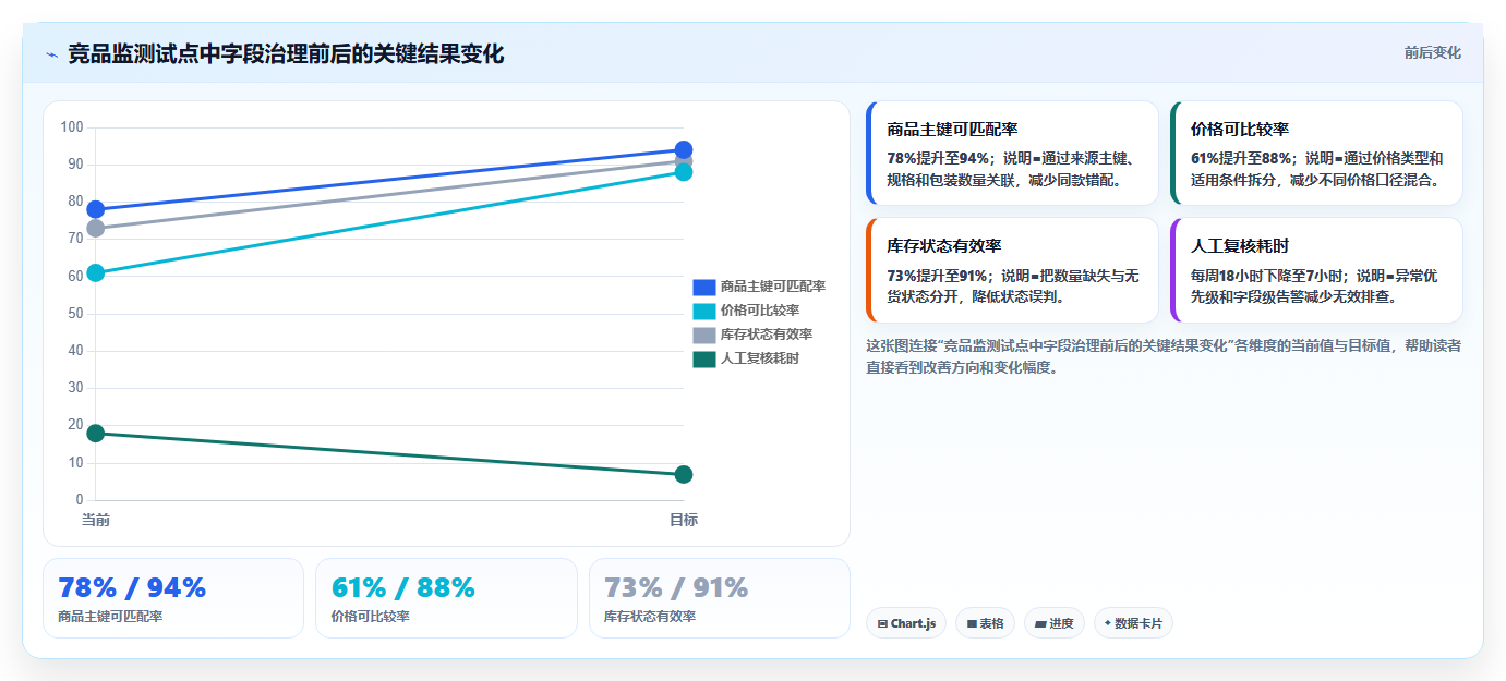 电商数据抓取：产品经理落地路线图：从合规评估走向统一字段标准