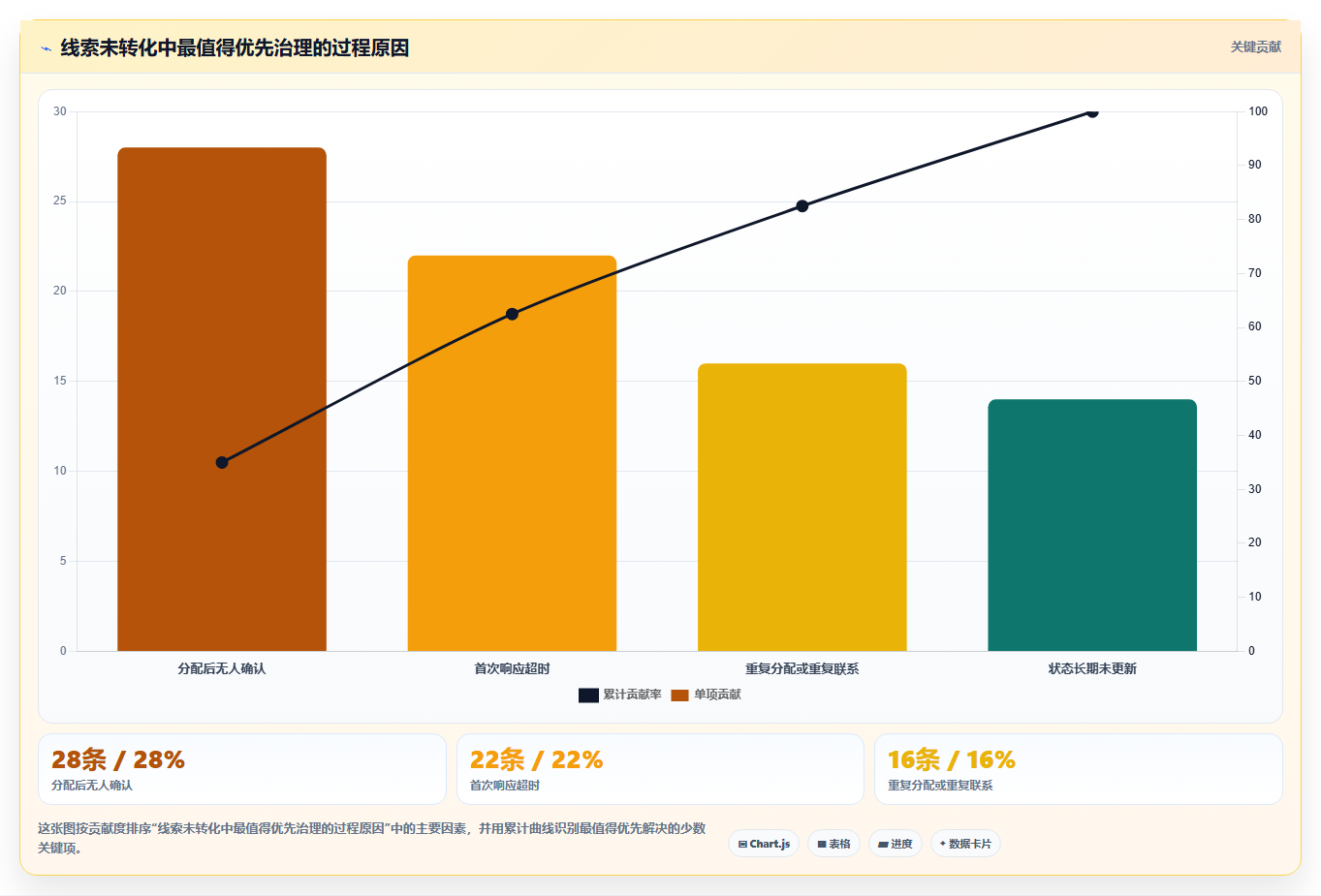 crm大数据分析：CRM新手风险清单：线索分配最需警惕的客户流失晚发现