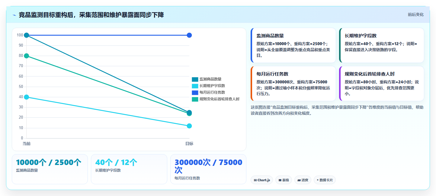 电商数据抓取：产品经理成本视角：采集目标如何避免平台规则变化