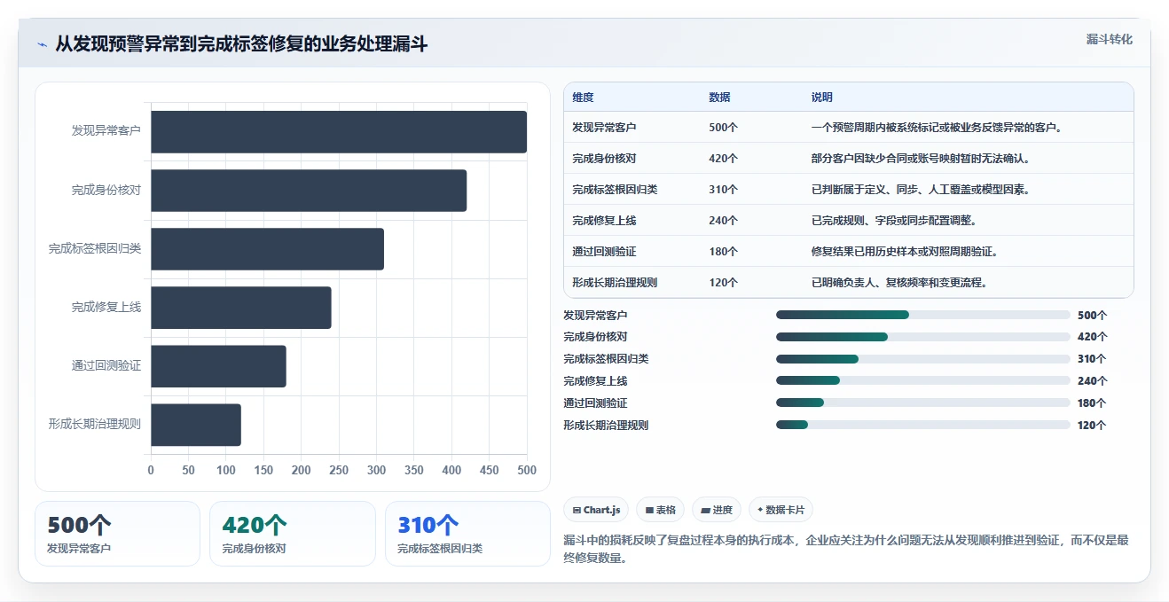 crm大数据分析：市场团队实战复盘：流失预警中客户标签混乱的定位步骤