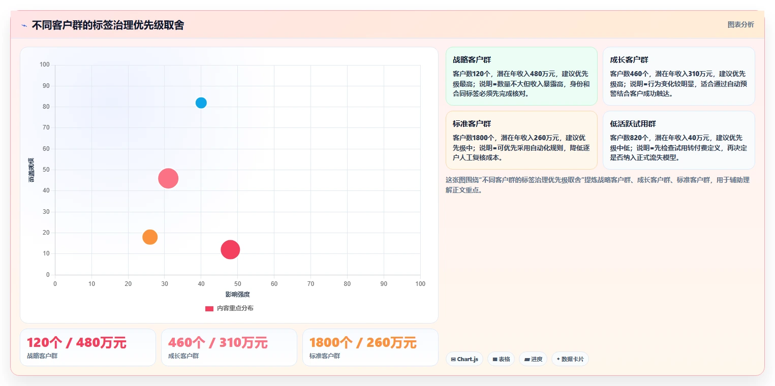 crm大数据分析：市场团队实战复盘：流失预警中客户标签混乱的定位步骤