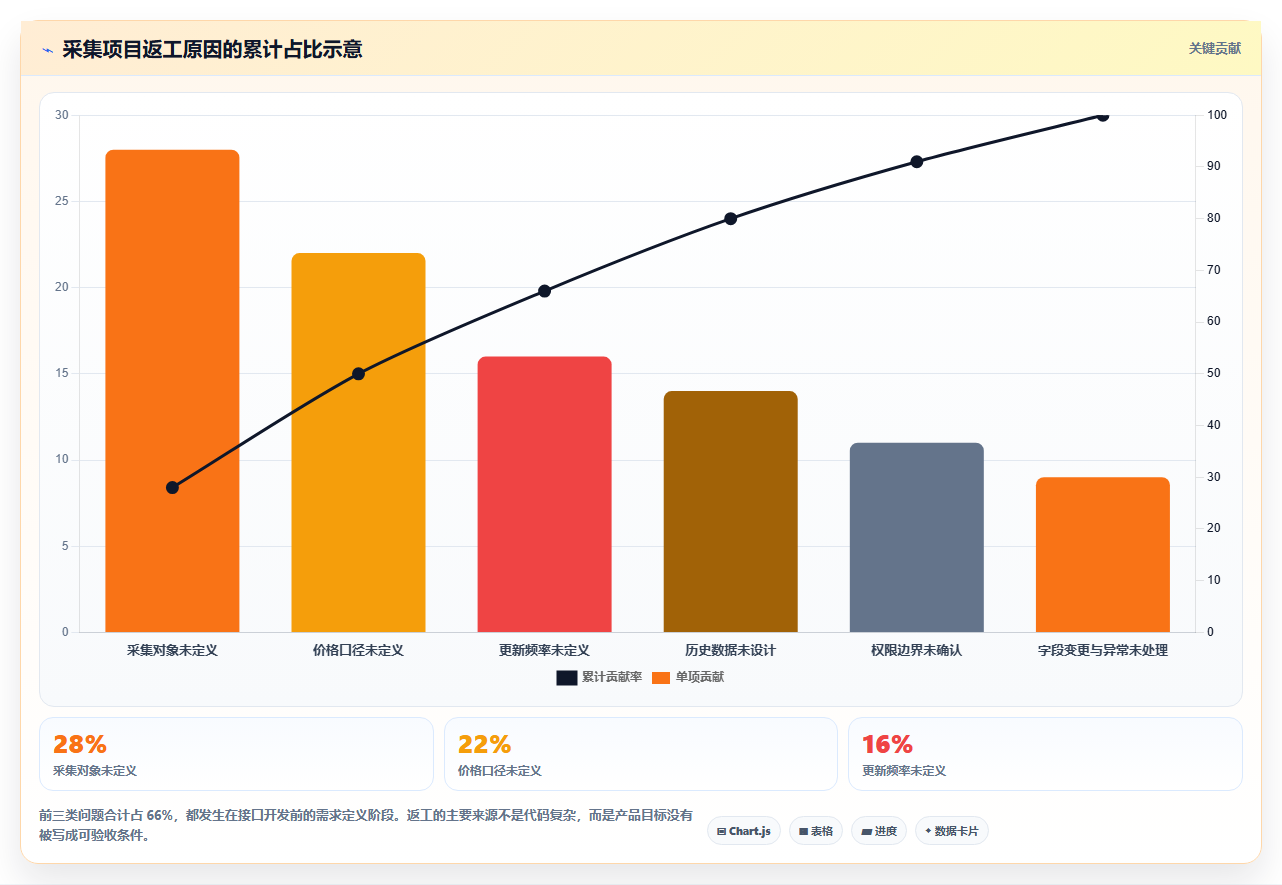 电商数据抓取:产品经理一页讲清:接口选择与明确采集目标的关系