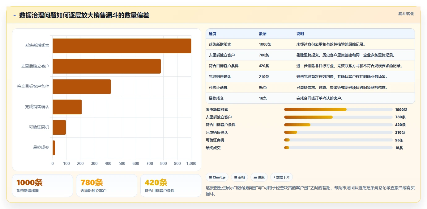 crm大数据分析：市场团队新手问答：数据治理做不好会出现哪些销售漏斗不清