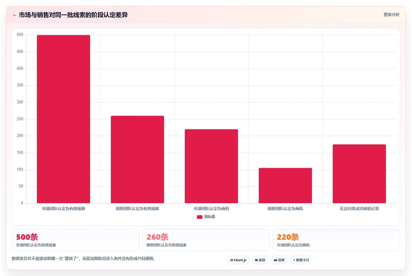 crm大数据分析：市场团队新手问答：数据治理做不好会出现哪些销售漏斗不清