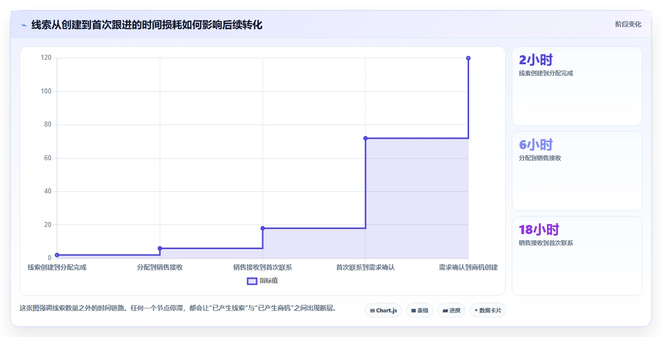 crm大数据分析：市场团队新手问答：数据治理做不好会出现哪些销售漏斗不清