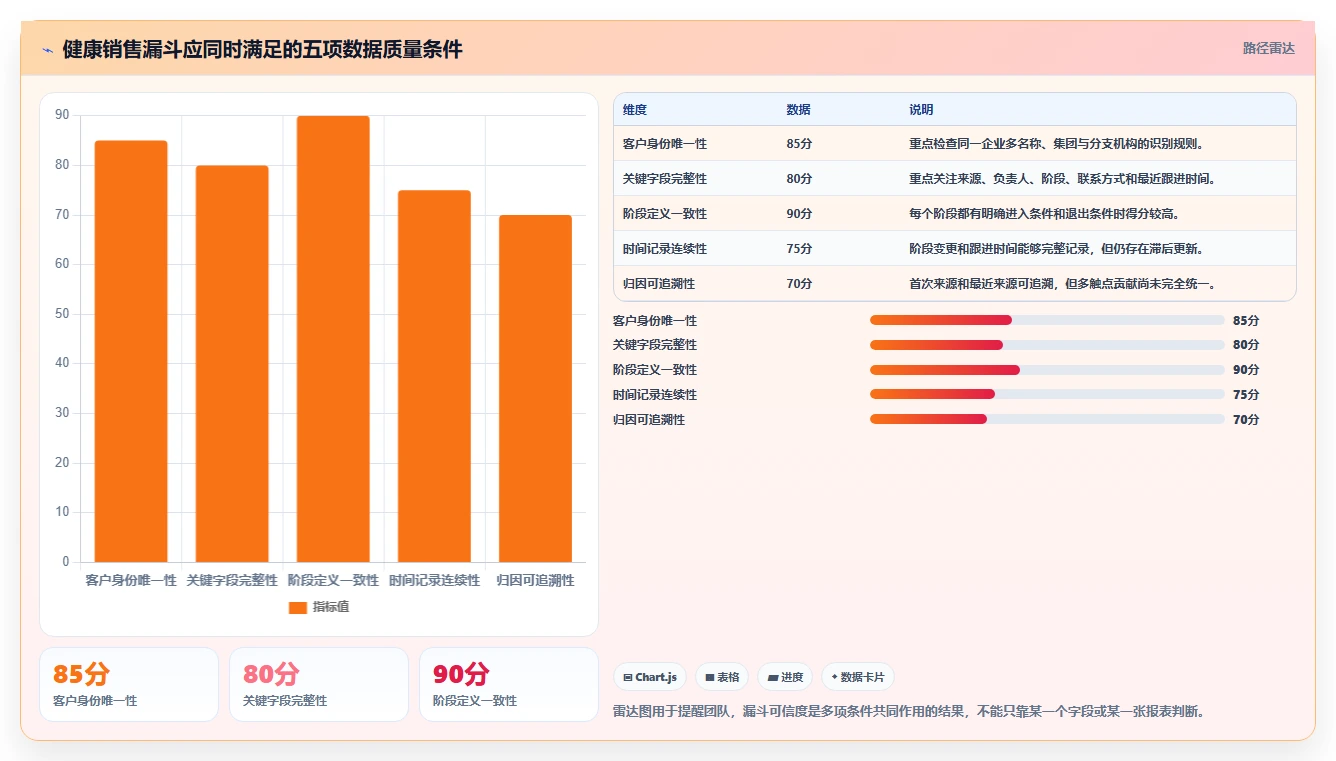 crm大数据分析：市场团队新手问答：数据治理做不好会出现哪些销售漏斗不清
