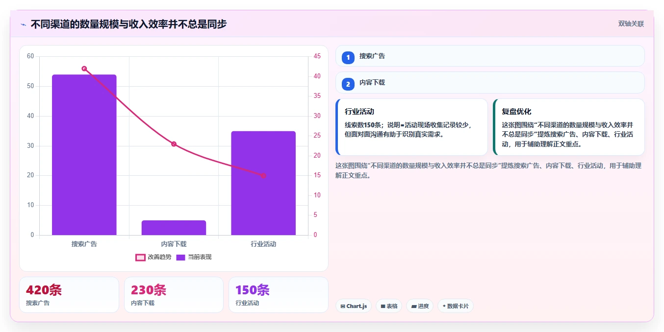 crm大数据分析：市场团队新手问答：数据治理做不好会出现哪些销售漏斗不清