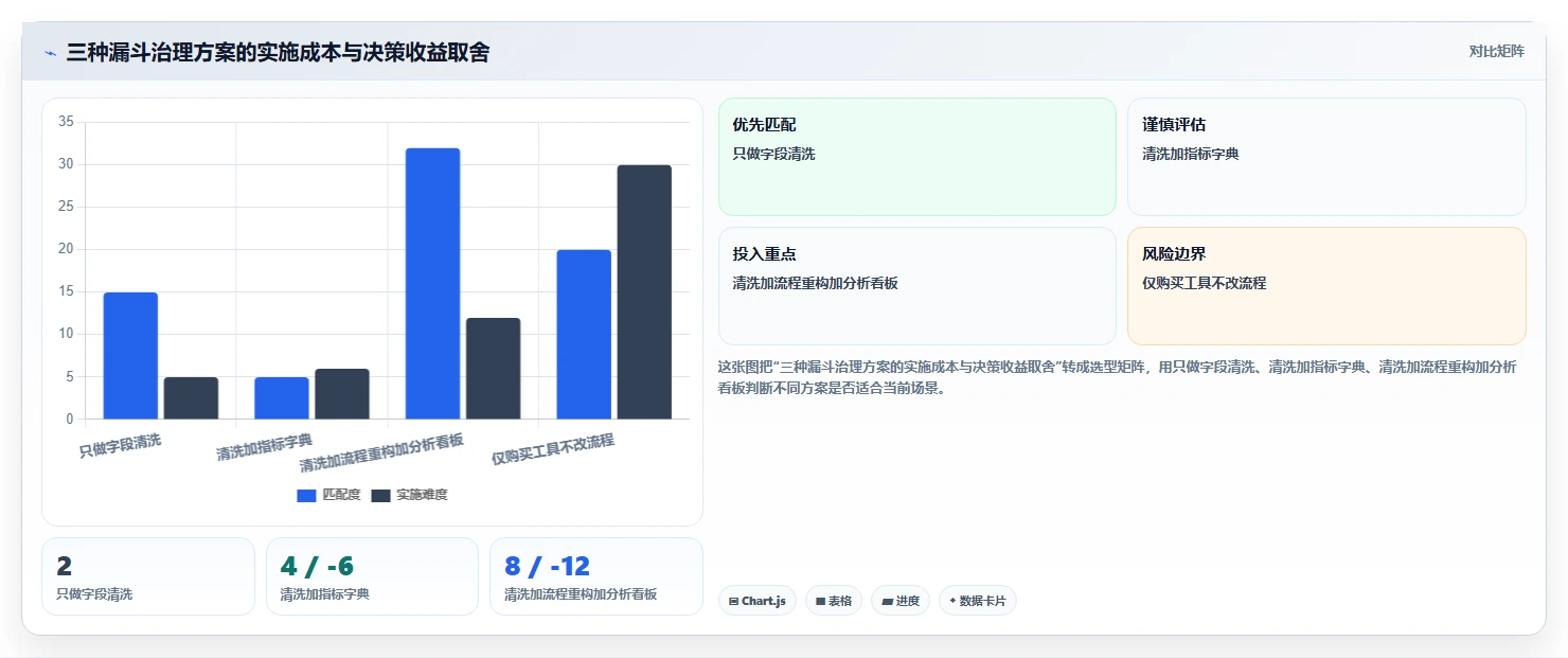 crm大数据分析：市场团队新手问答：数据治理做不好会出现哪些销售漏斗不清