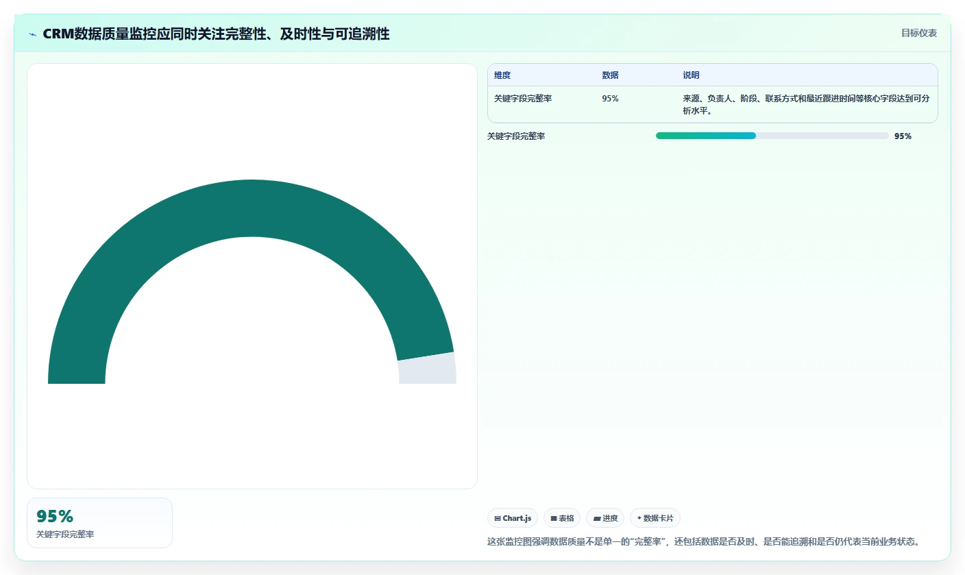 crm大数据分析：市场团队新手问答：数据治理做不好会出现哪些销售漏斗不清