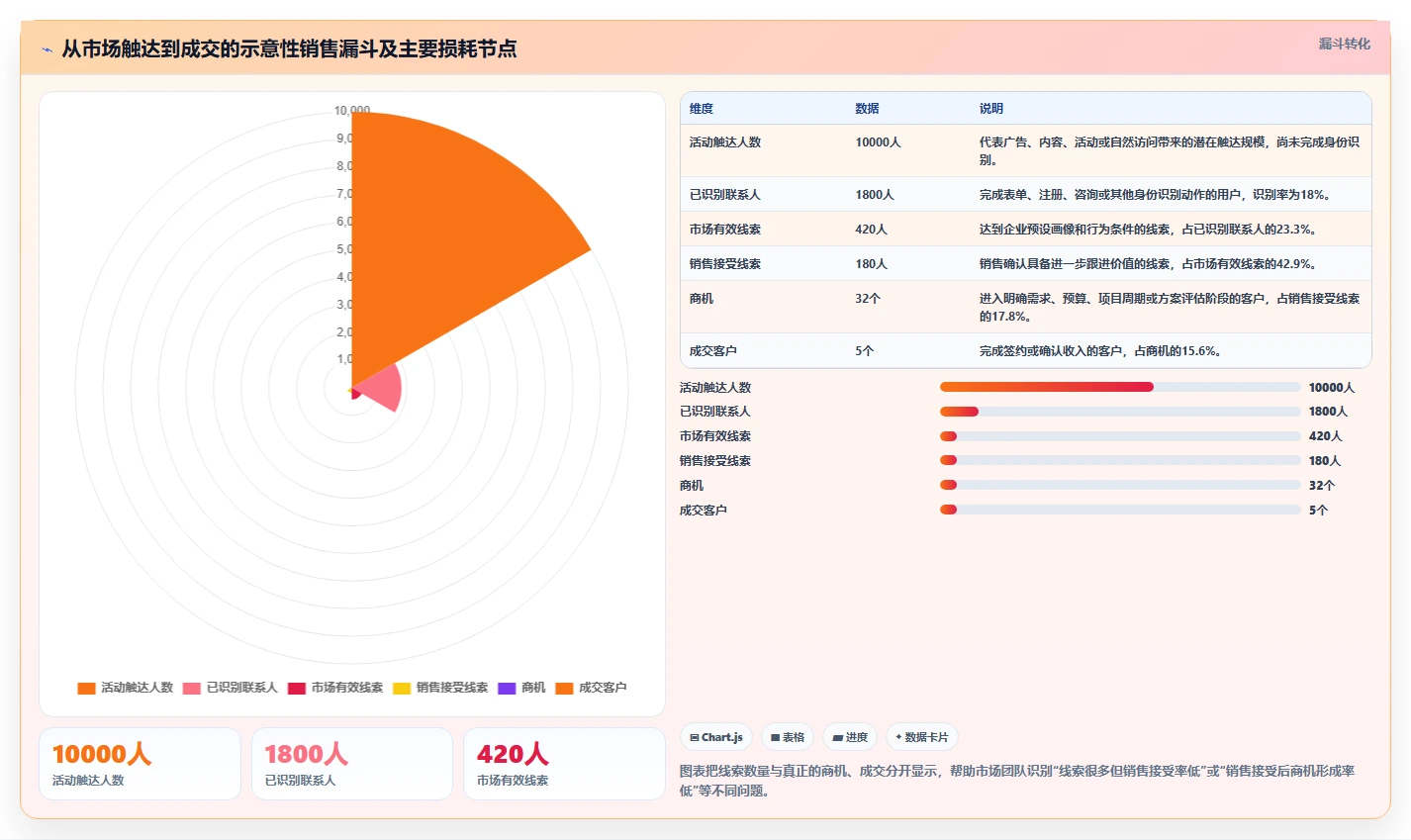 crm大数据分析:市场团队实施建议:围绕营销自动化稳步提升看清销售漏斗