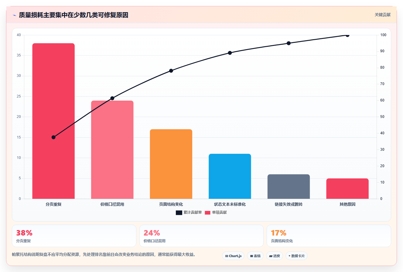 电商数据抓取：产品经理入门版复盘：围绕质量校验提炼下一步动作