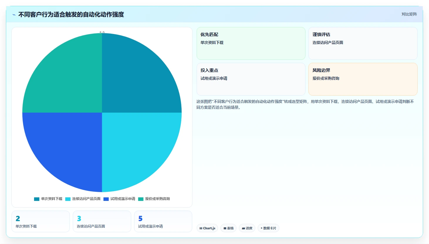 crm大数据分析:市场团队实施建议:围绕营销自动化稳步提升看清销售漏斗
