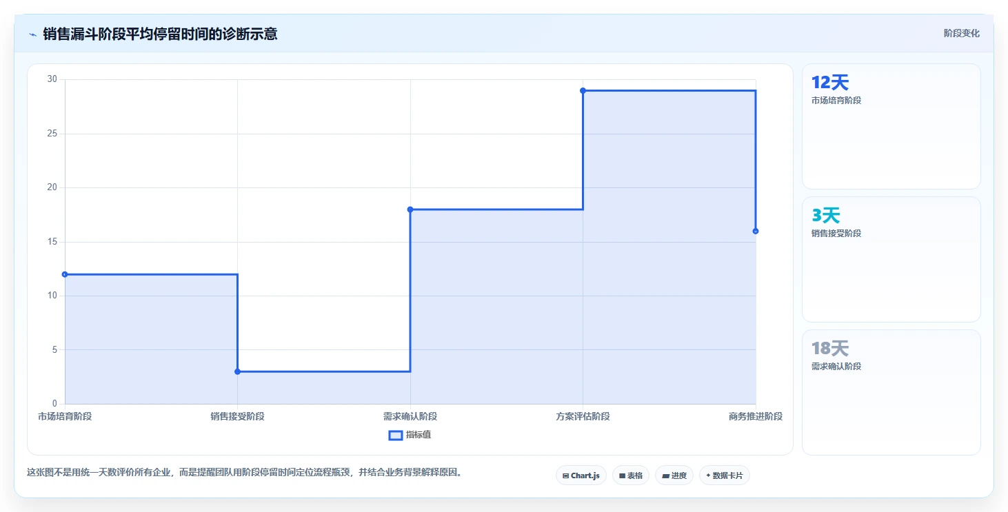 crm大数据分析:市场团队实施建议:围绕营销自动化稳步提升看清销售漏斗