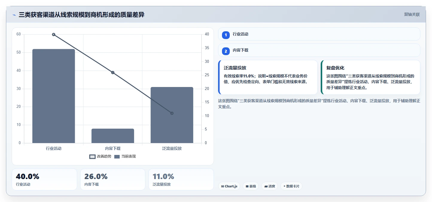 crm大数据分析:市场团队实施建议:围绕营销自动化稳步提升看清销售漏斗