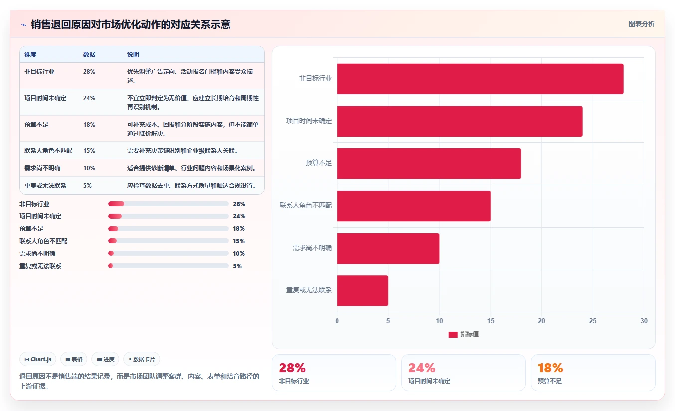 crm大数据分析:市场团队实施建议:围绕营销自动化稳步提升看清销售漏斗