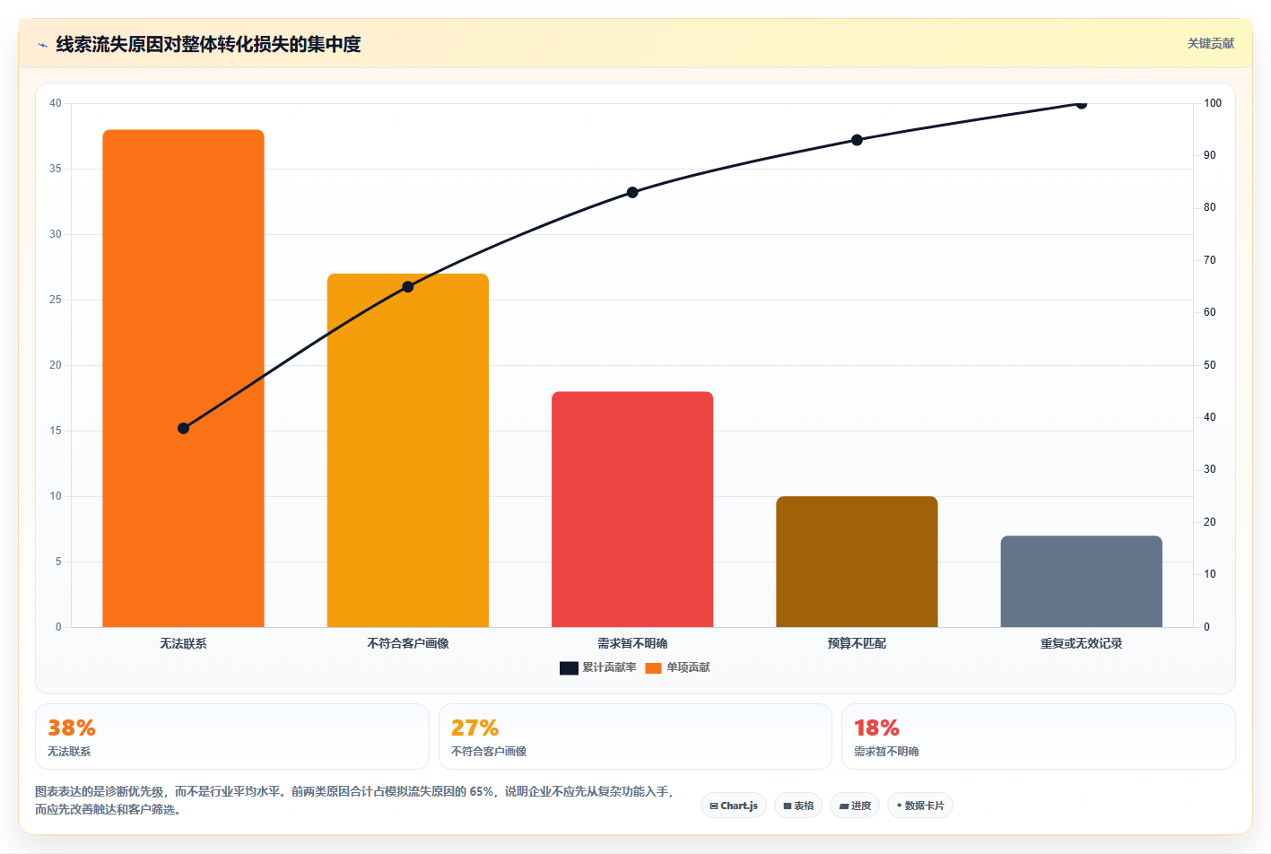 crm大数据分析：CRM新手最佳实践：增长规划怎样稳步实现提高线索转化